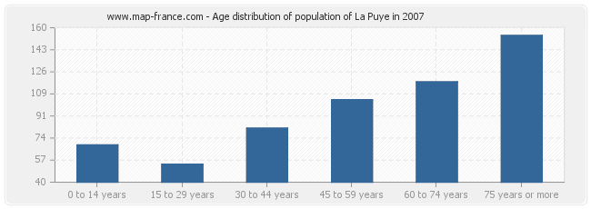 Age distribution of population of La Puye in 2007